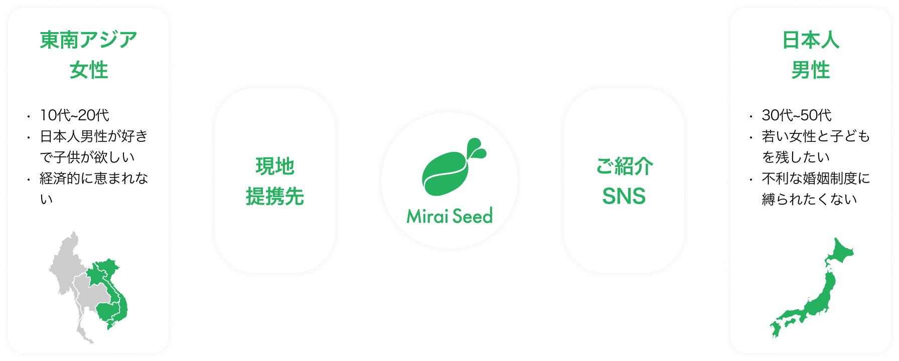 非婚プラン説明画像1